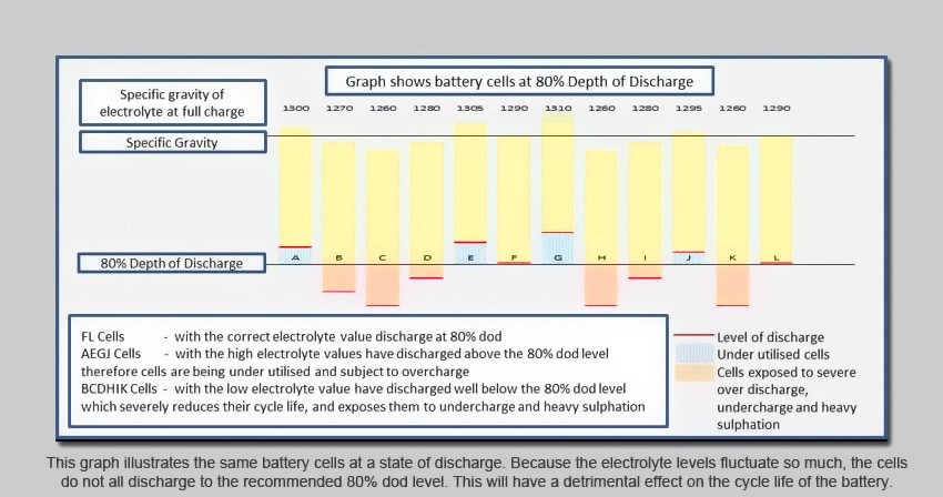 Battery Life Battery Diagnosis and testing - Discharge Chart