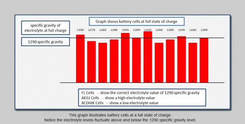 Battery Life Battery Diagnosis and testing - full charge chart